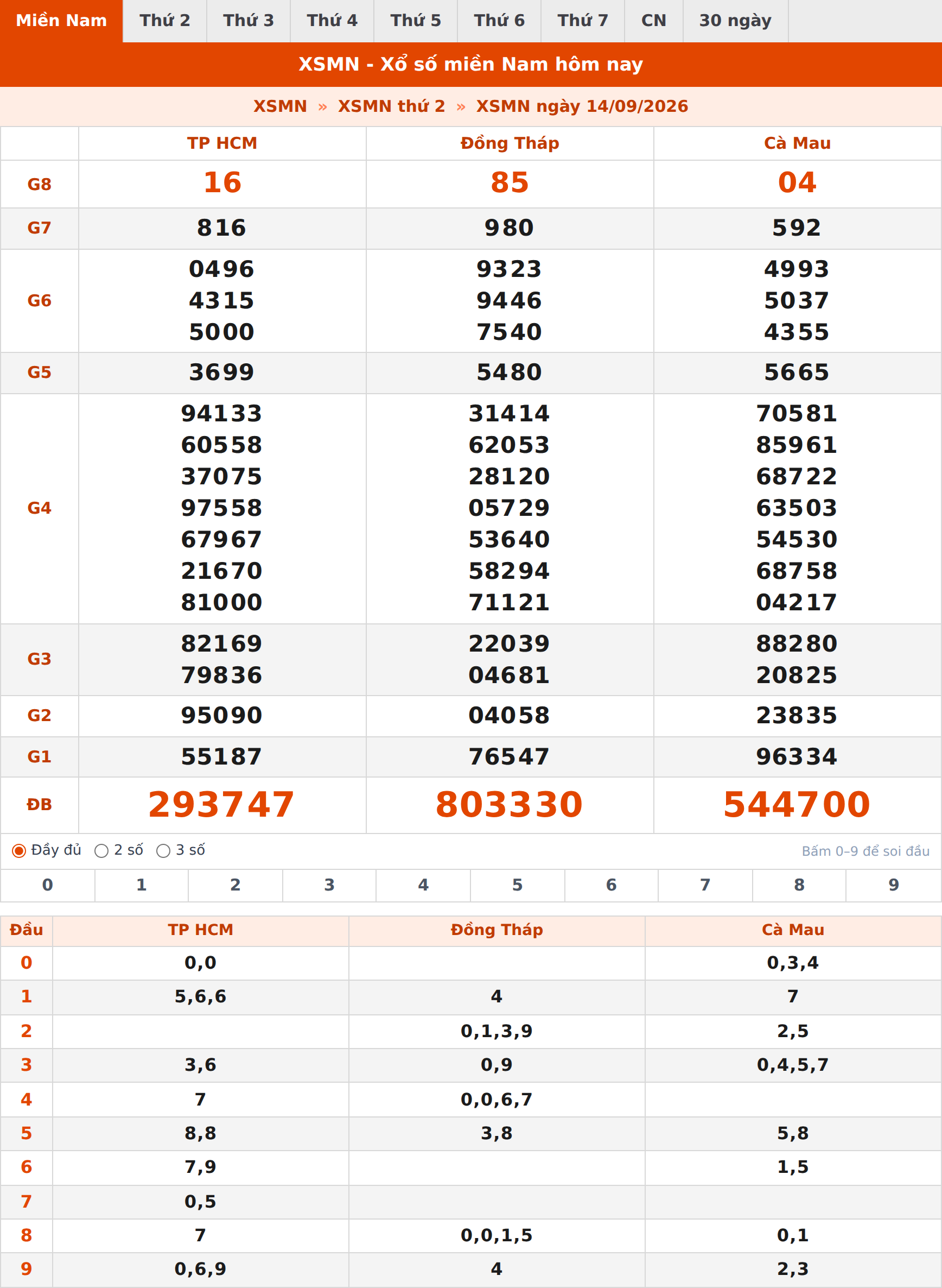 Phân tích kết quả XSMN ngày 13/09/2026